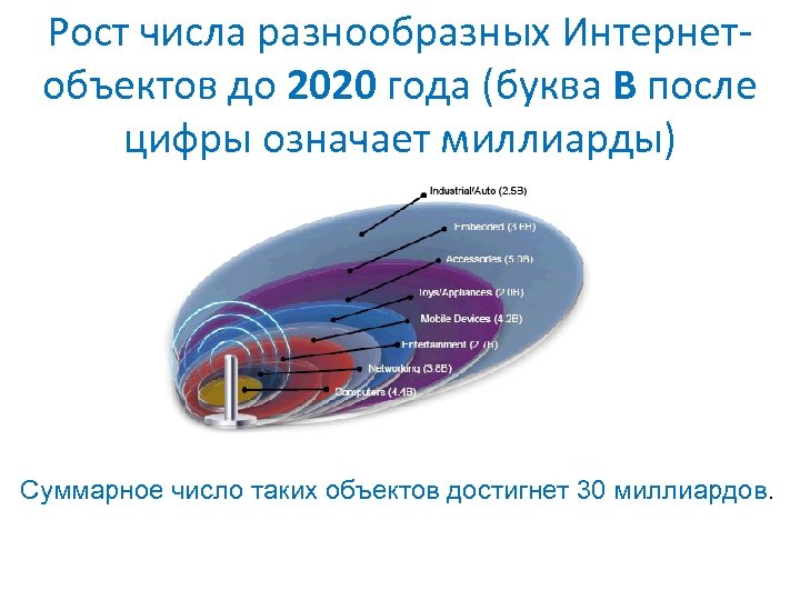 Рост числа разнообразных Интернетобъектов до 2020 года (буква В после цифры означает миллиарды) Суммарное