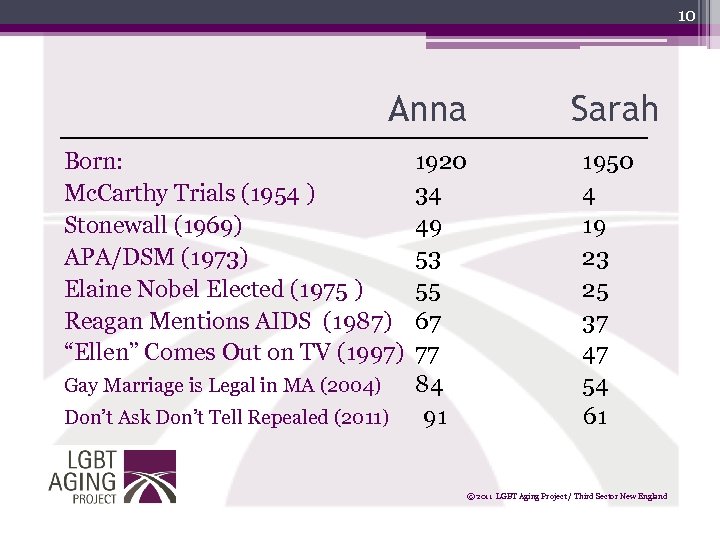 10 Anna Born: Mc. Carthy Trials (1954 ) Stonewall (1969) APA/DSM (1973) Elaine Nobel