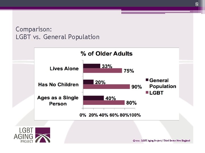 8 Comparison: LGBT vs. General Population © 2011 LGBT Aging Project / Third Sector