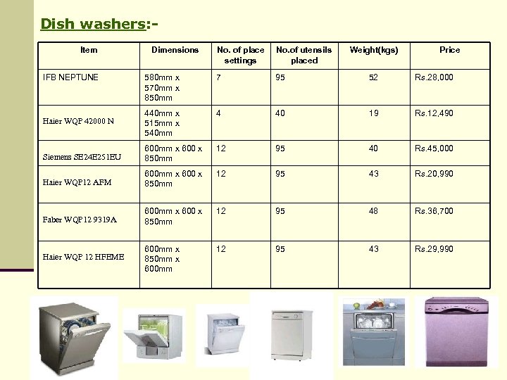 Dish washers: Item Dimensions Haier WQP 42000 N Haier WQP 12 AFM Faber WQP