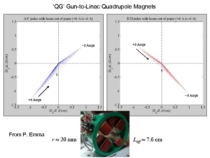 ‘QG’ Gun-to-Linac Quadrupole Magnets -6 Amps 0 +6 Amps 0 -6 Amps +6 Amps