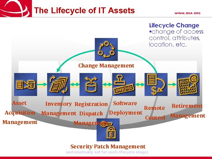 The Lifecycle of IT Assets Lifecycle Change §change of access control, attributes, location, etc.