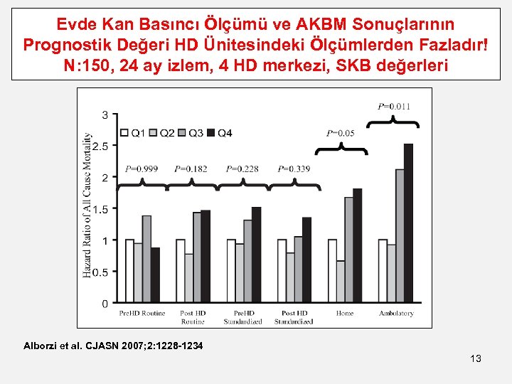 Evde Kan Basıncı Ölçümü ve AKBM Sonuçlarının Prognostik Değeri HD Ünitesindeki Ölçümlerden Fazladır! N: