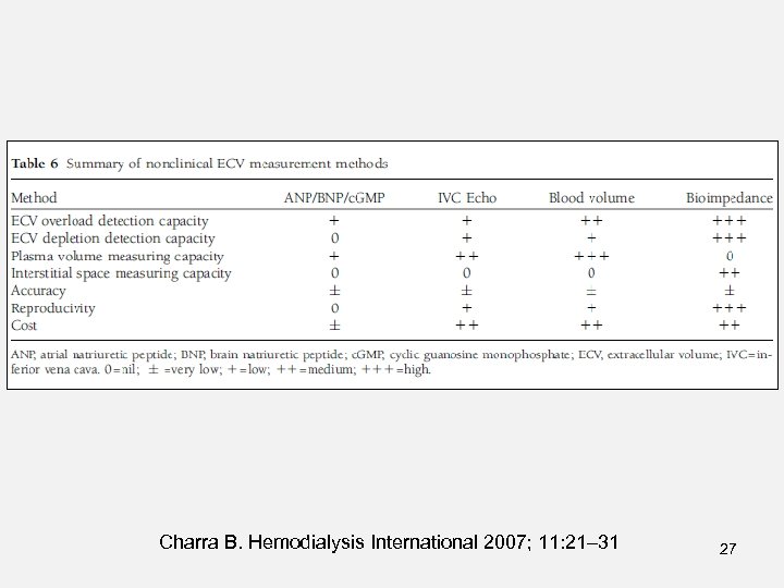 Charra B. Hemodialysis International 2007; 11: 21– 31 27 