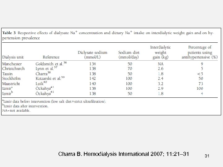 Charra B. Hemodialysis International 2007; 11: 21– 31 31 