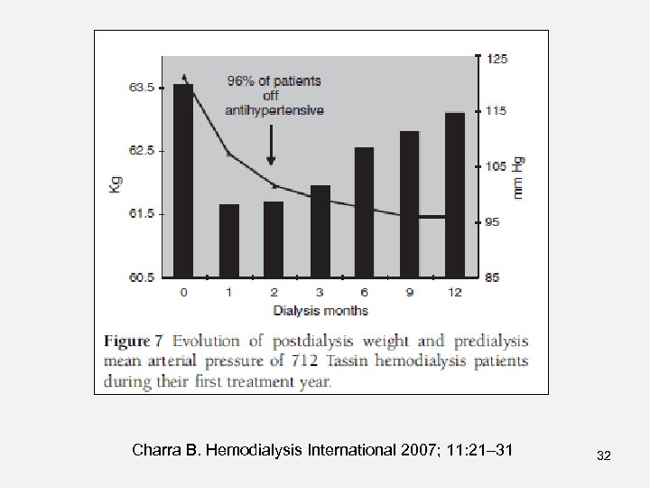 Charra B. Hemodialysis International 2007; 11: 21– 31 32 