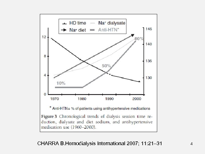 CHARRA B. Hemodialysis International 2007; 11: 21– 31 4 