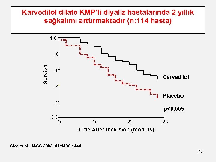 Karvedilol dilate KMP’li diyaliz hastalarında 2 yıllık sağkalımı arttırmaktadır (n: 114 hasta) 1. 0