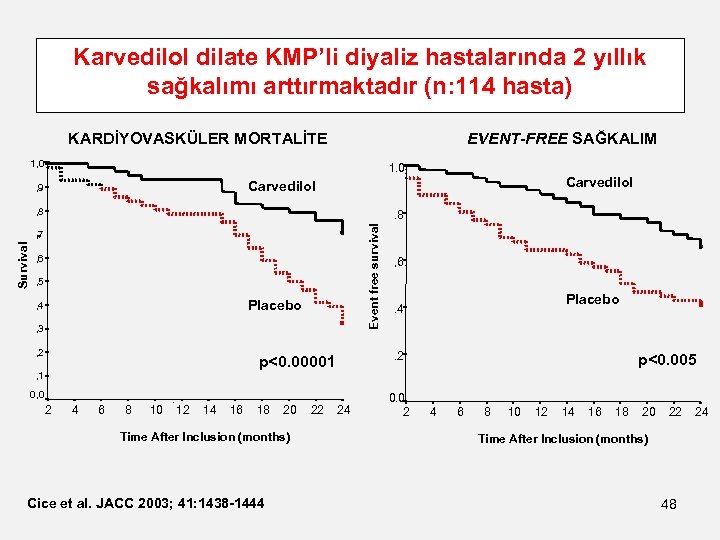 Karvedilol dilate KMP’li diyaliz hastalarında 2 yıllık sağkalımı arttırmaktadır (n: 114 hasta) KARDİYOVASKÜLER MORTALİTE