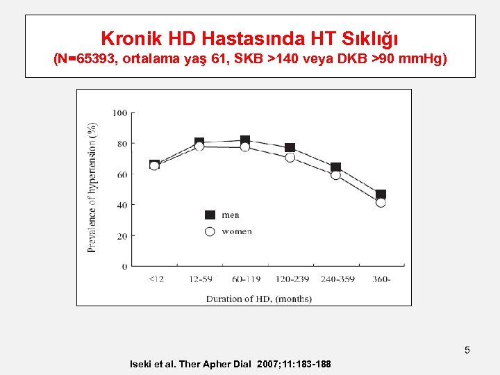 Kronik HD Hastasında HT Sıklığı (N=65393, ortalama yaş 61, SKB >140 veya DKB >90