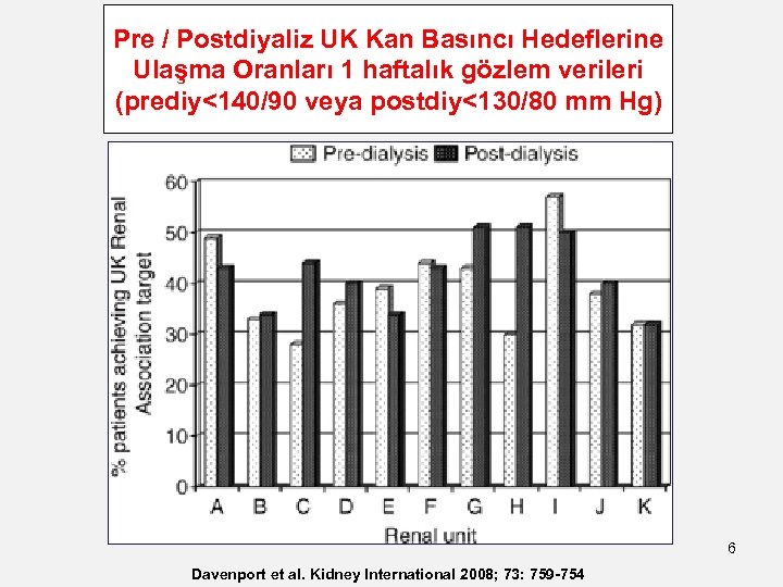 Pre / Postdiyaliz UK Kan Basıncı Hedeflerine Ulaşma Oranları 1 haftalık gözlem verileri (prediy<140/90