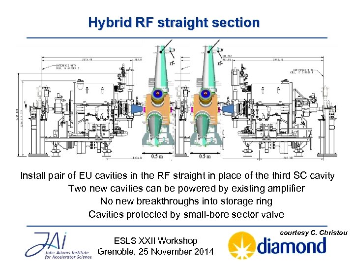Hybrid RF straight section Install pair of EU cavities in the RF straight in