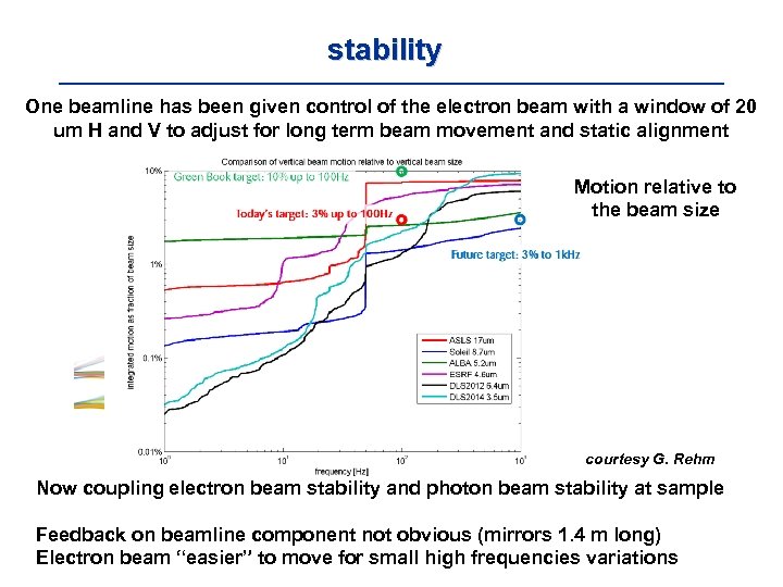 stability One beamline has been given control of the electron beam with a window