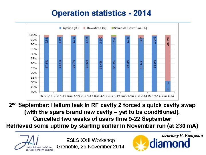 Operation statistics - 2014 2 nd September: Helium leak in RF cavity 2 forced