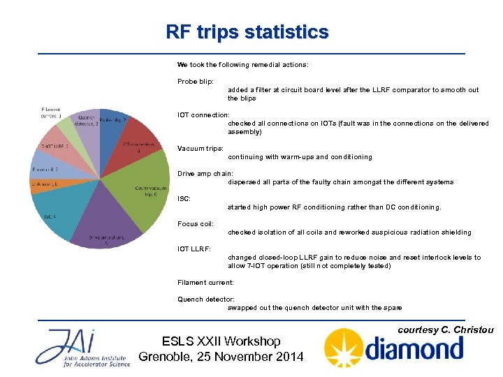 RF trips statistics We took the following remedial actions: Probe blip: added a filter