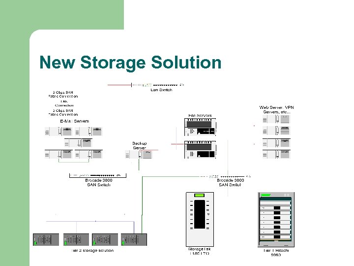 New Storage Solution 