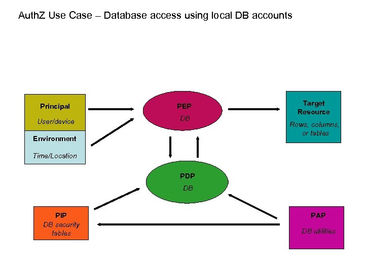 Auth. Z Use Case – Database access using local DB accounts Principal PEP User/device