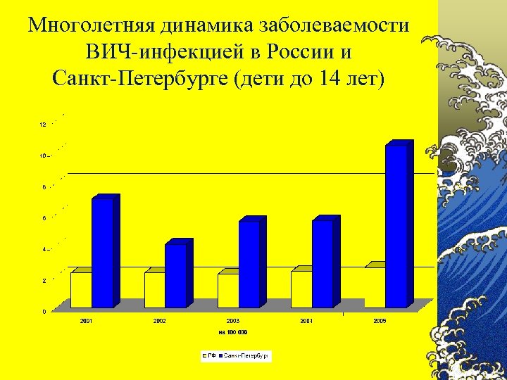 Многолетняя динамика заболеваемости ВИЧ-инфекцией в России и Санкт-Петербурге (дети до 14 лет) 