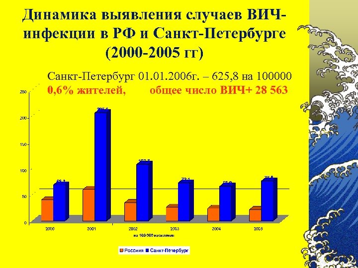 Динамика выявления случаев ВИЧинфекции в РФ и Санкт-Петербурге (2000 -2005 гг) Санкт-Петербург 01. 2006