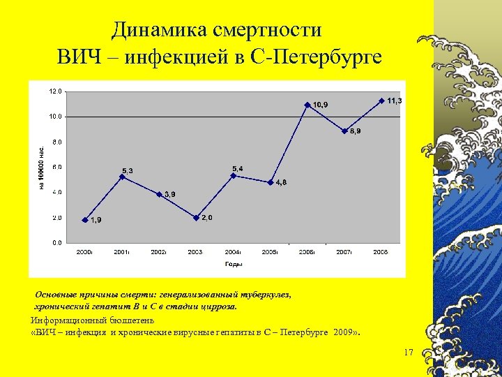 Динамика смертности ВИЧ – инфекцией в С-Петербурге Основные причины смерти: генерализованный туберкулез, хронический гепатит