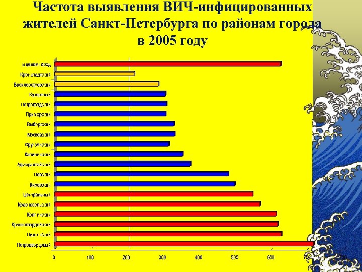 Частота выявления ВИЧ-инфицированных жителей Санкт-Петербурга по районам города в 2005 году 