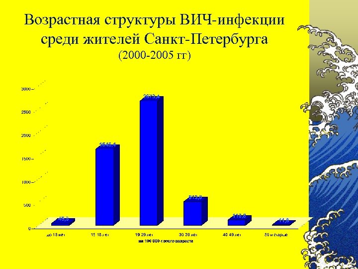 Возрастная структуры ВИЧ-инфекции среди жителей Санкт-Петербурга (2000 -2005 гг) 