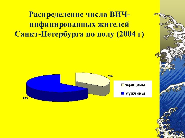 Распределение числа ВИЧинфицированных жителей Санкт-Петербурга по полу (2004 г) 