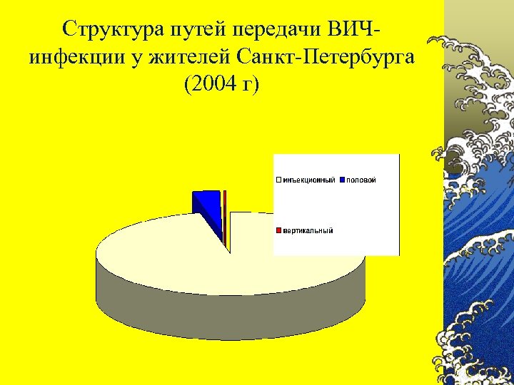 Структура путей передачи ВИЧинфекции у жителей Санкт-Петербурга (2004 г) 