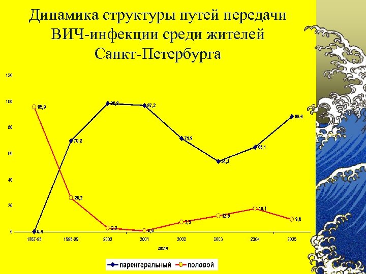 Динамика структуры путей передачи ВИЧ-инфекции среди жителей Санкт-Петербурга 