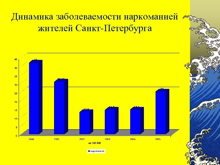 Динамика заболеваемости наркоманией жителей Санкт-Петербурга 