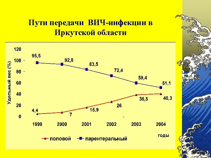 Пути передачи ВИЧ-инфекции в Иркутской области 