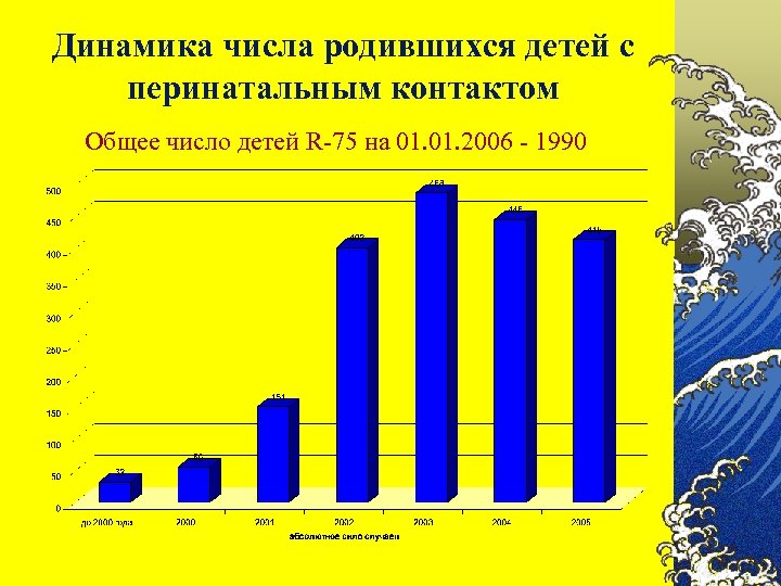 Динамика числа родившихся детей с перинатальным контактом Общее число детей R-75 на 01. 2006