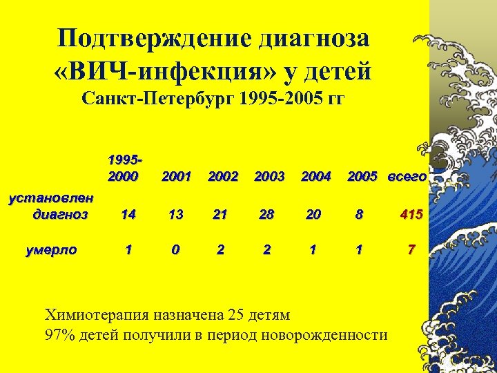 Подтверждение диагноза «ВИЧ-инфекция» у детей Санкт-Петербург 1995 -2005 гг 19952000 2001 2002 2003 2004