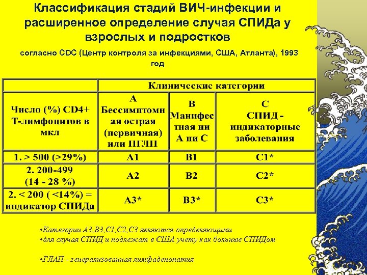 Классификация стадий ВИЧ-инфекции и расширенное определение случая СПИДа у взрослых и подростков согласно CDC