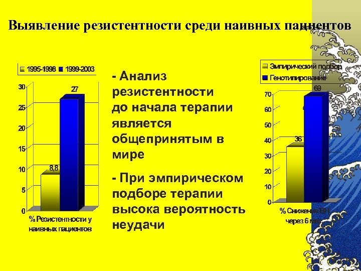 Выявление резистентности среди наивных пациентов - Анализ резистентности до начала терапии является общепринятым в