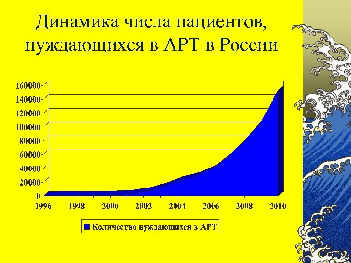 Динамика числа пациентов, нуждающихся в АРТ в России 