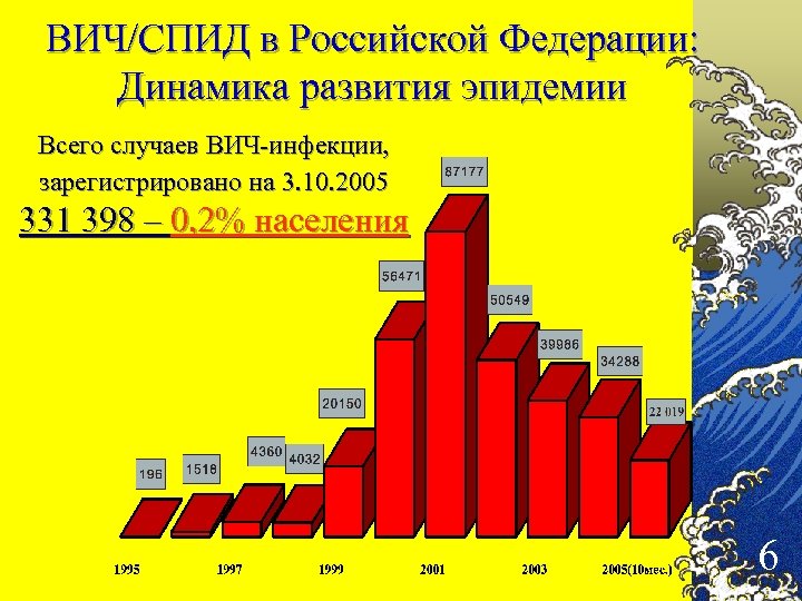 ВИЧ/СПИД в Российской Федерации: Динамика развития эпидемии Всего случаев ВИЧ-инфекции, зарегистрировано на 3. 10.