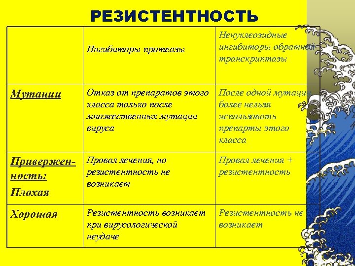 РЕЗИСТЕНТНОСТЬ Ингибиторы протеазы Мутации Отказ от препаратов этого класса только после множественных мутации вируса