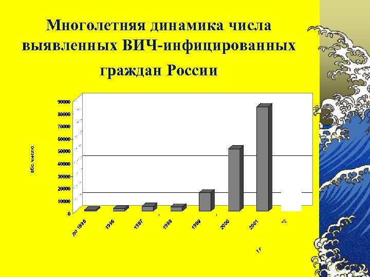 Многолетняя динамика числа выявленных ВИЧ-инфицированных граждан России 