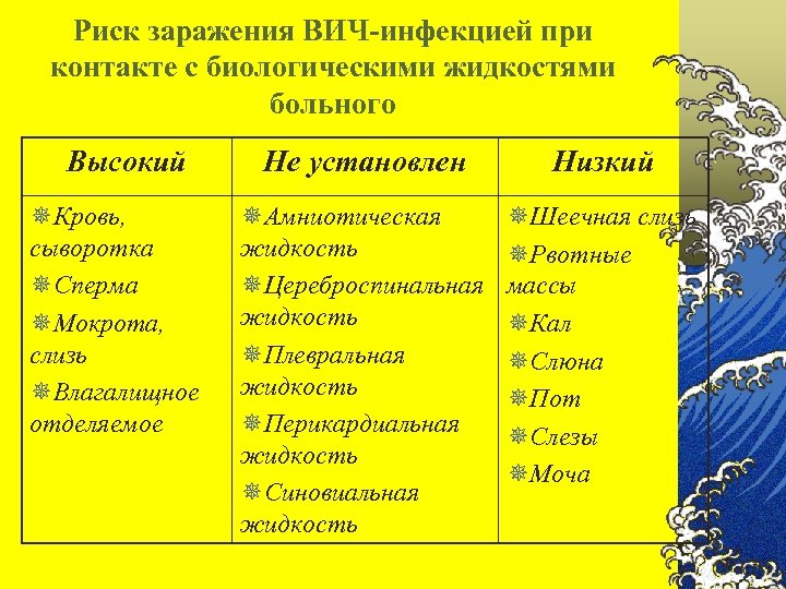 Риск заражения ВИЧ-инфекцией при контакте с биологическими жидкостями больного Высокий ¯Кровь, сыворотка ¯Сперма ¯Мокрота,