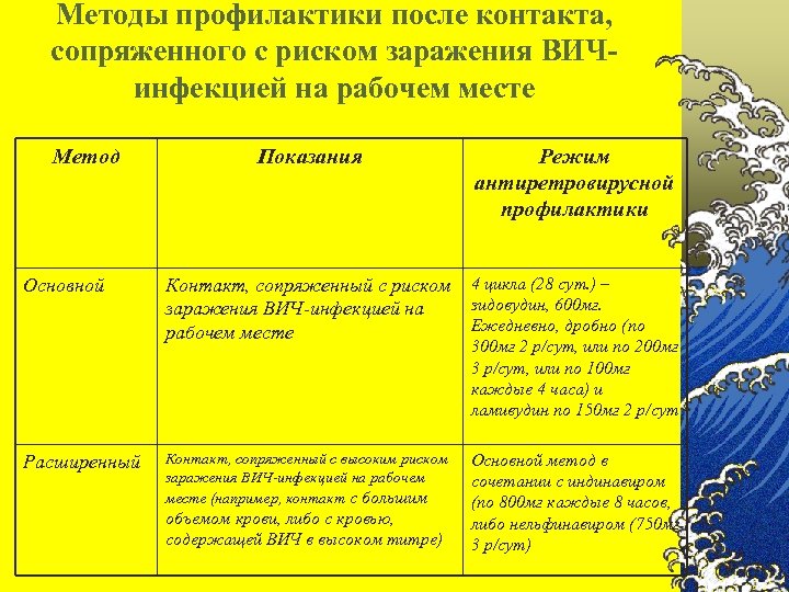 Методы профилактики после контакта, сопряженного с риском заражения ВИЧинфекцией на рабочем месте Метод Основной