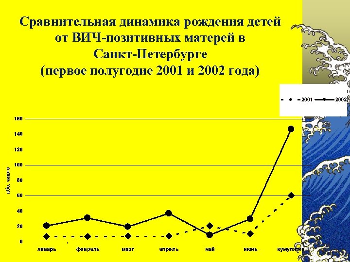 Сравнительная динамика рождения детей от ВИЧ-позитивных матерей в Санкт-Петербурге (первое полугодие 2001 и 2002