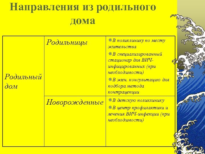 Направления из родильного дома Родильницы ¯В поликлинику по месту жительства ¯В специализированный стационар для