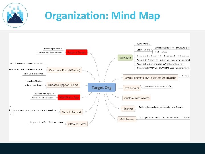 Organization: Mind Map 