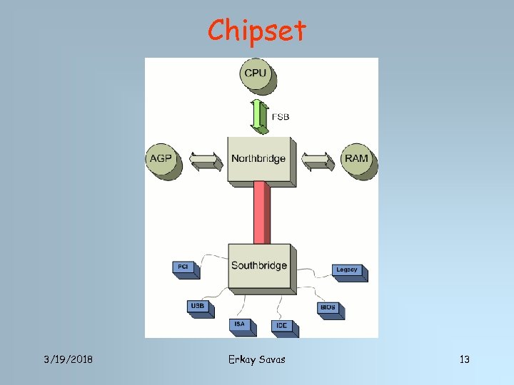 Chipset 3/19/2018 Erkay Savas 13 