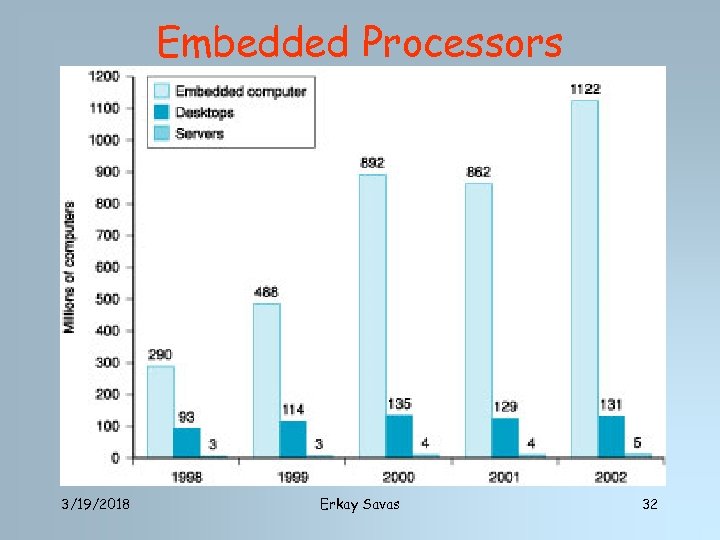 Embedded Processors 3/19/2018 Erkay Savas 32 