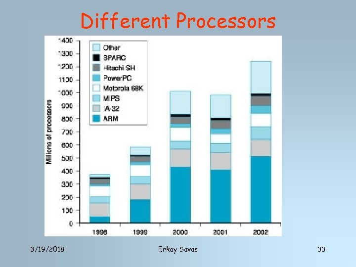 Different Processors 3/19/2018 Erkay Savas 33 