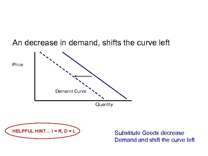 An decrease in demand, shifts the curve left Price Demand Curve Quantity HELPFUL HINT…