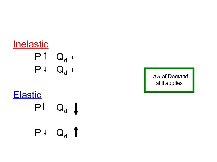 Inelastic P Qd Elastic P Qd Law of Demand still applies 