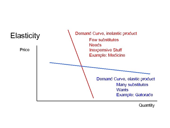Elasticity Price Demand Curve, inelastic product Few substitutes Needs Inexpensive Stuff Example: Medicine Demand